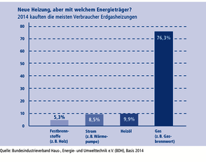 Stadtwerke Ulm/Neu-Ulm Netze Erdgasanschluss Grafik Erdgasanschluss Neue Heizung