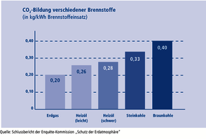 Stadtwerke Ulm/Neu-Ulm Netze Erdgasanschluss Grafik Erdgasanschluss CO2-Bildung