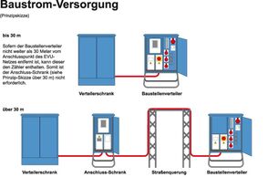 Stadtwerke Ulm/Neu-Ulm Netze Baustrom-Versorgung Grafik zur Baustrom-Versorgung