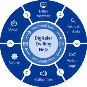 Ulm Netze Digitaler Zwilling Grafik Ulm Netze Digitaler Zwilling